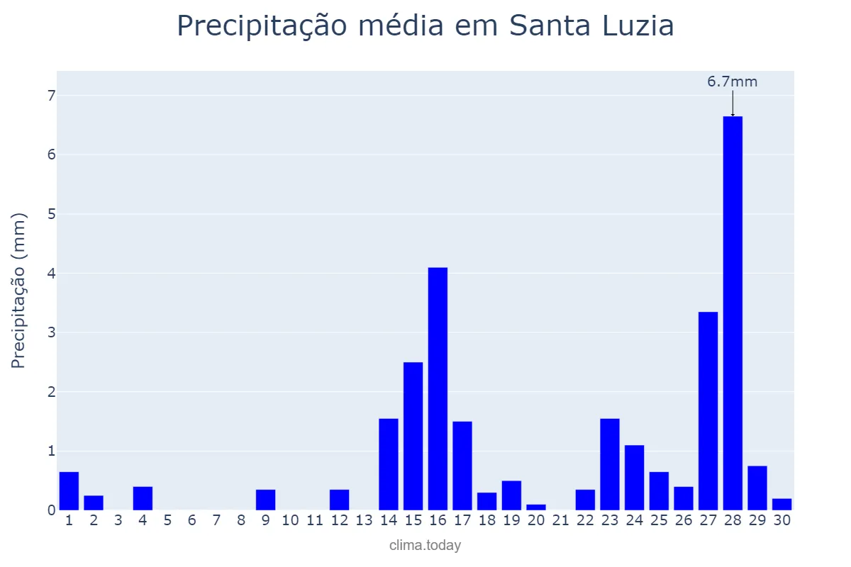 Precipitação em setembro em Santa Luzia, MA, BR