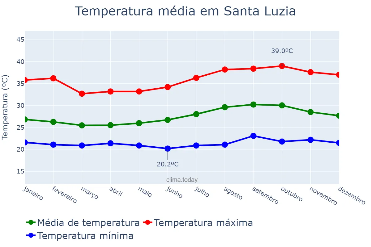 Temperatura anual em Santa Luzia, MA, BR