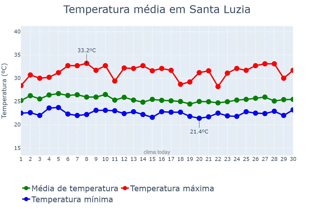 Temperatura em abril em Santa Luzia, MA, BR
