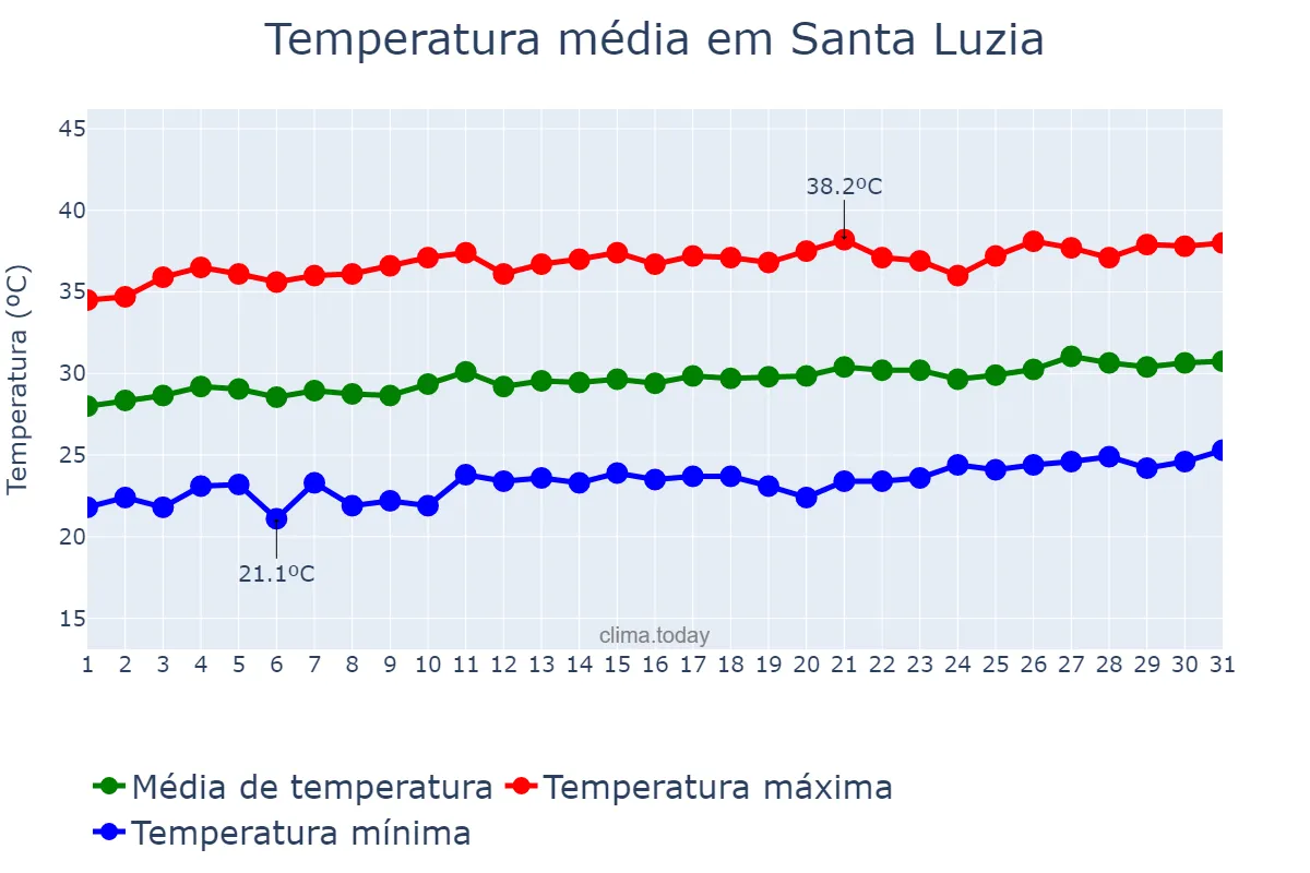 Temperatura em agosto em Santa Luzia, MA, BR