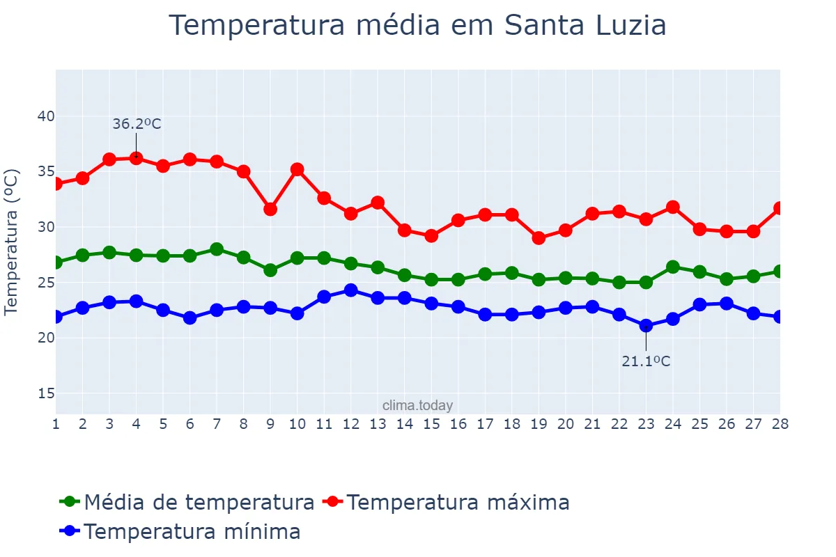 Temperatura em fevereiro em Santa Luzia, MA, BR