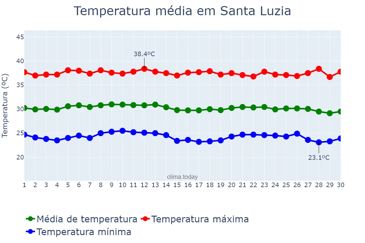 Temperatura em setembro em Santa Luzia, MA, BR