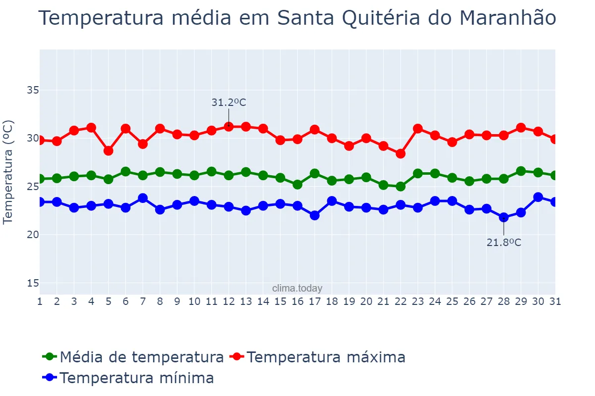Temperatura em marco em Santa Quitéria do Maranhão, MA, BR