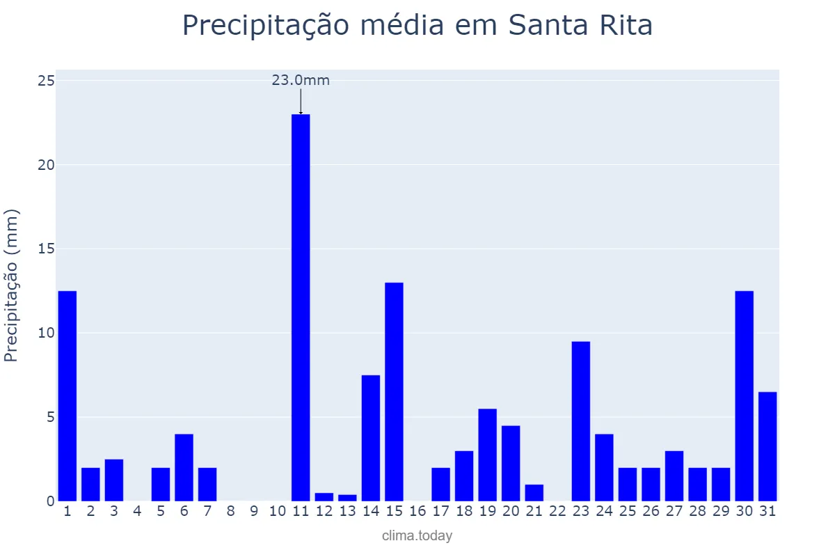 Precipitação em janeiro em Santa Rita, MA, BR
