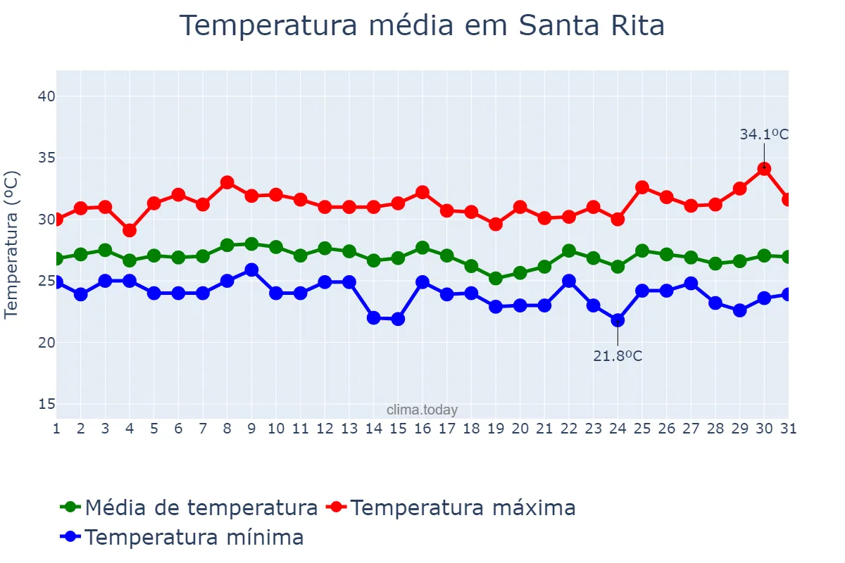 Temperatura em janeiro em Santa Rita, MA, BR