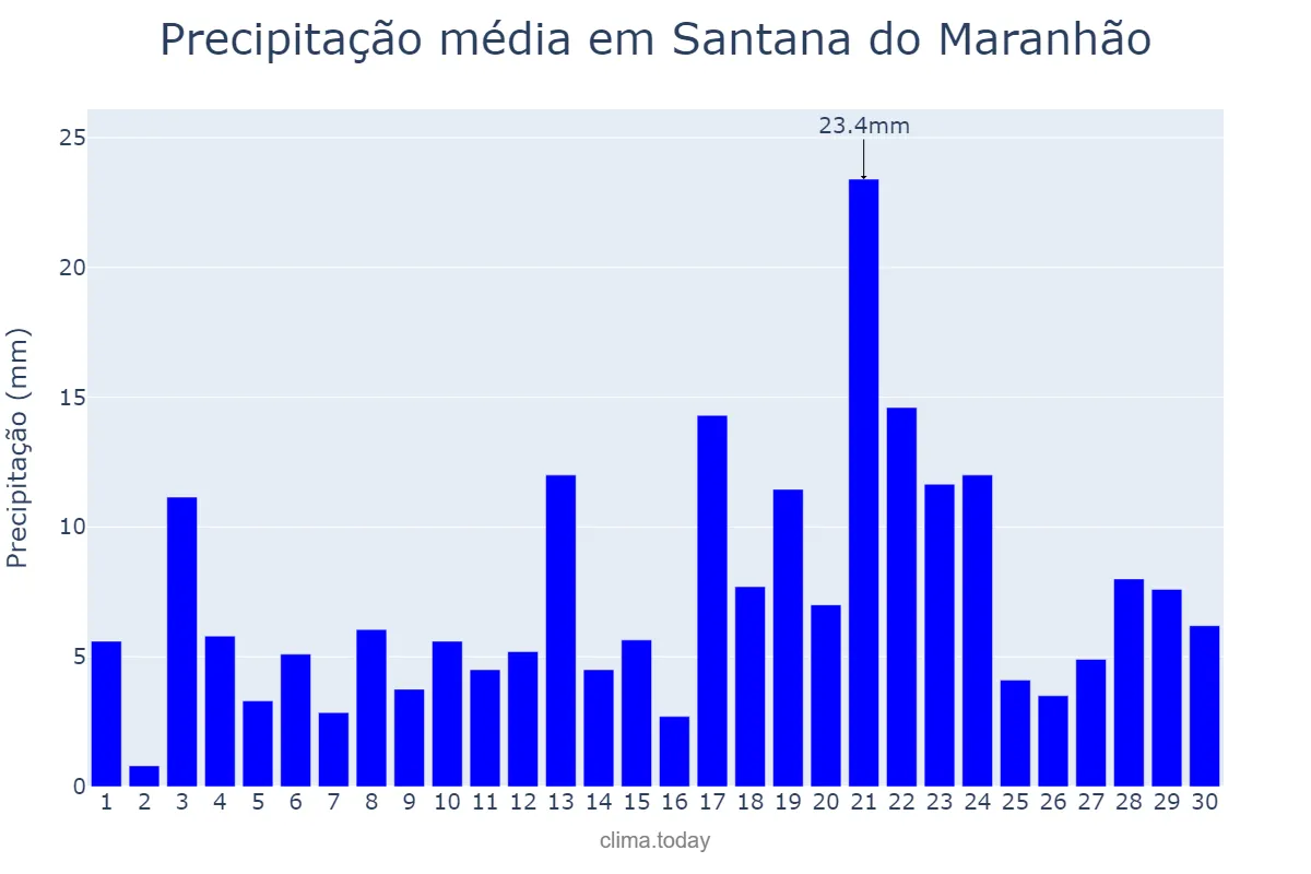 Precipitação em abril em Santana do Maranhão, MA, BR