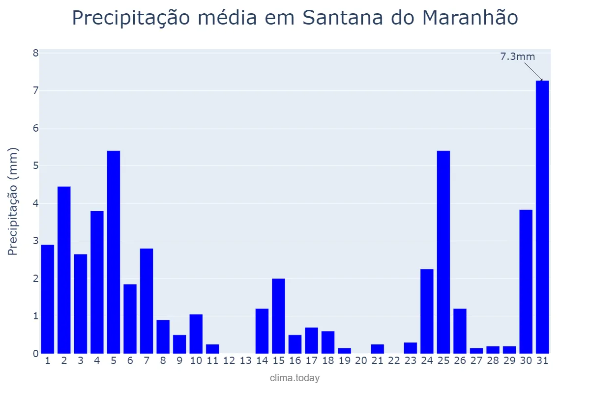 Precipitação em dezembro em Santana do Maranhão, MA, BR