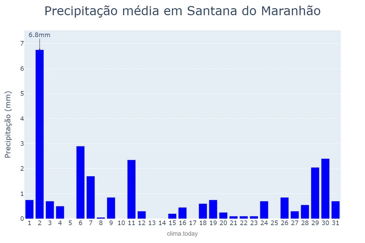 Precipitação em julho em Santana do Maranhão, MA, BR