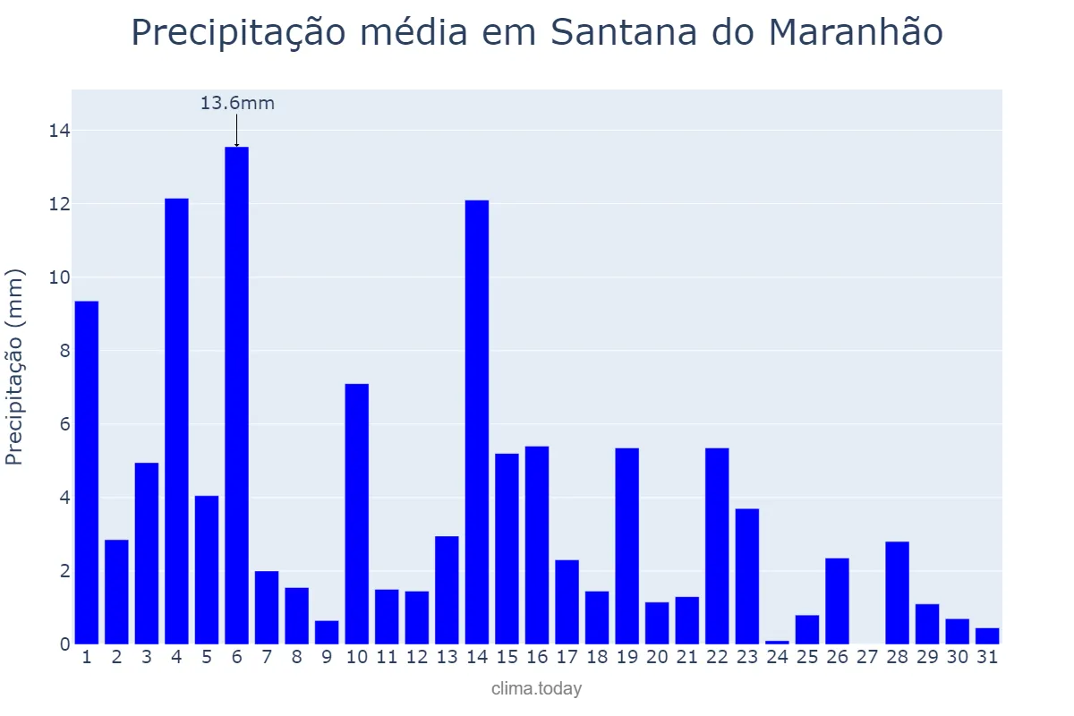 Precipitação em maio em Santana do Maranhão, MA, BR