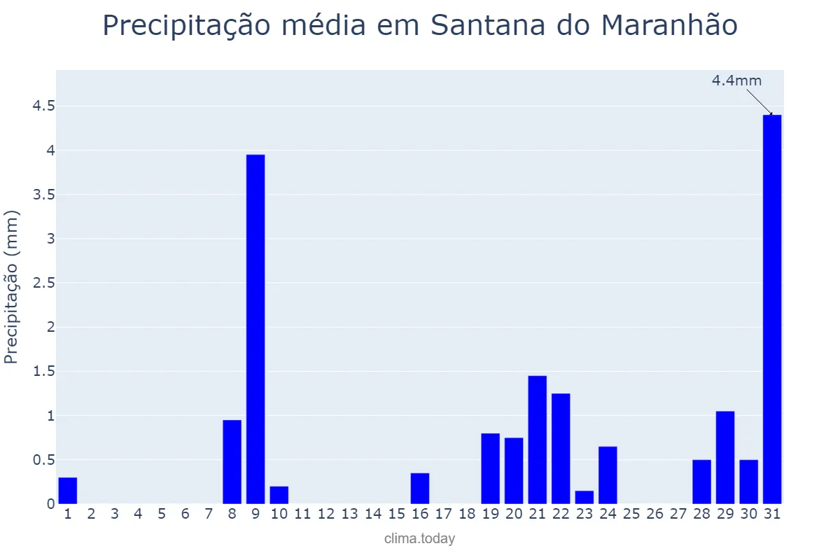 Precipitação em outubro em Santana do Maranhão, MA, BR