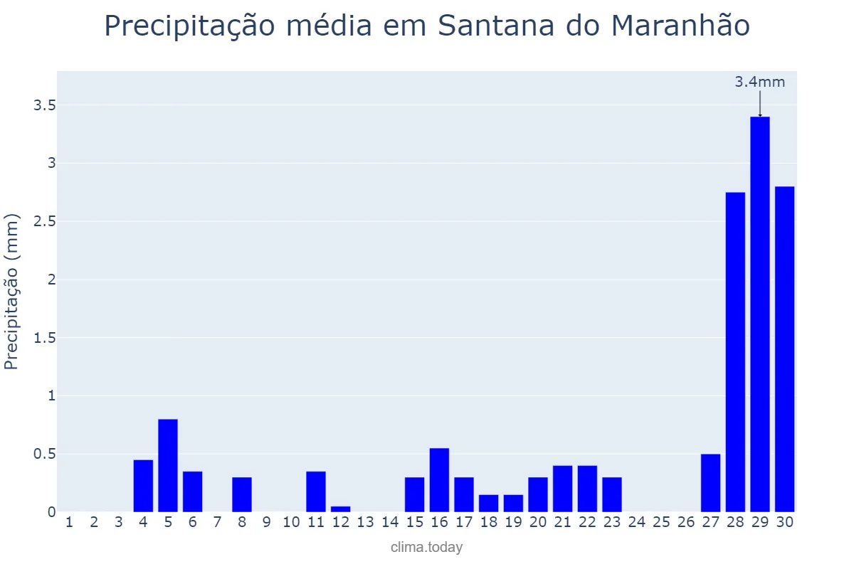 Precipitação em setembro em Santana do Maranhão, MA, BR