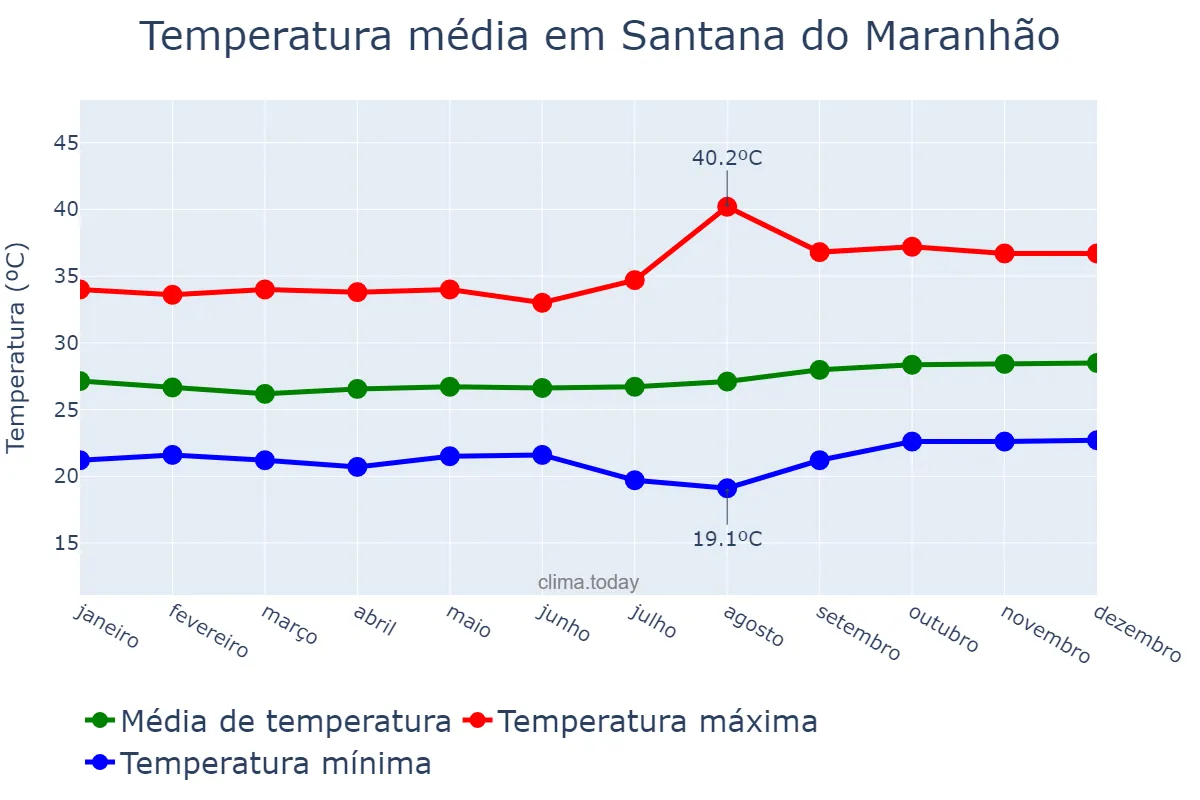 Temperatura anual em Santana do Maranhão, MA, BR