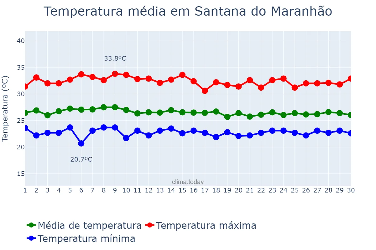Temperatura em abril em Santana do Maranhão, MA, BR
