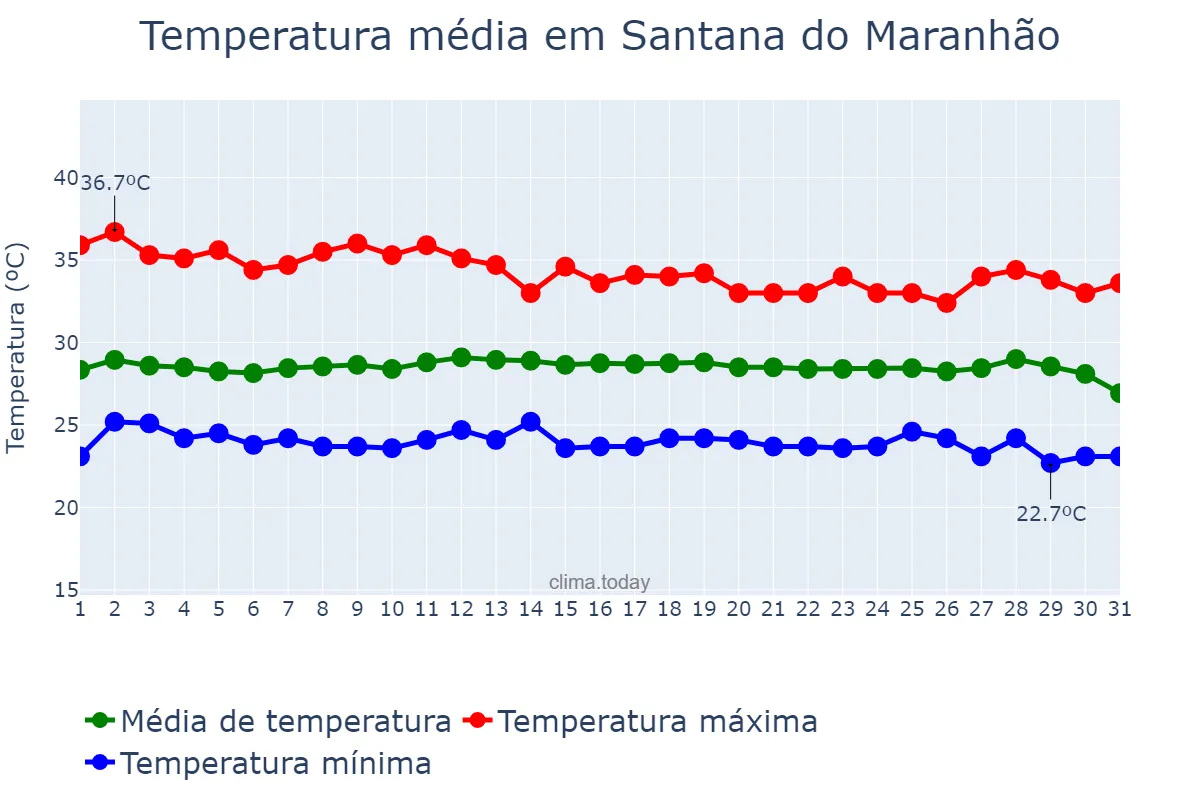 Temperatura em dezembro em Santana do Maranhão, MA, BR