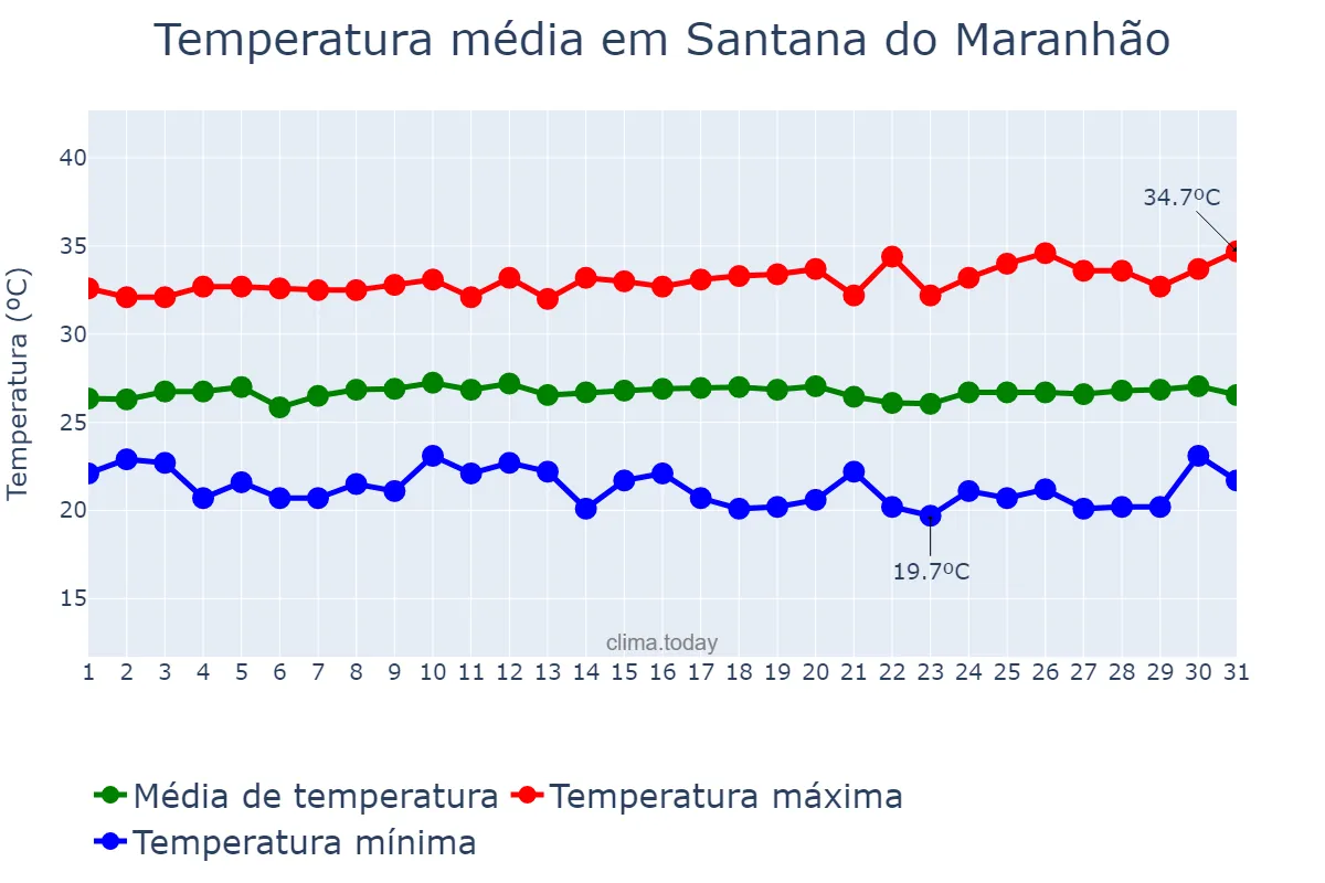 Temperatura em julho em Santana do Maranhão, MA, BR