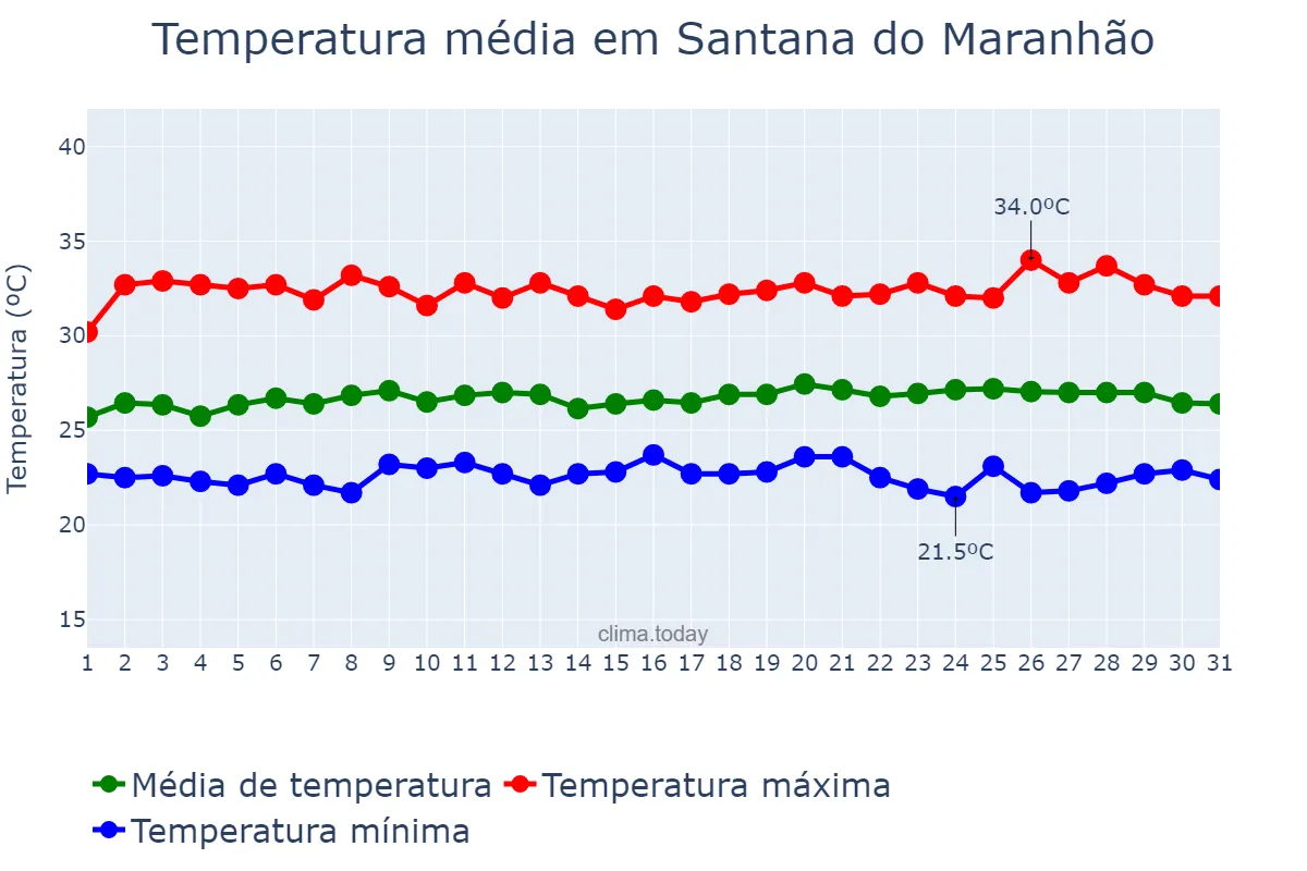 Temperatura em maio em Santana do Maranhão, MA, BR
