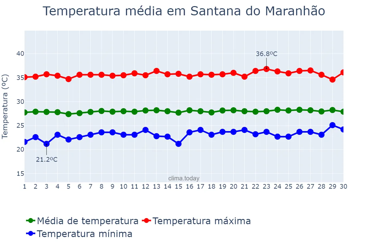 Temperatura em setembro em Santana do Maranhão, MA, BR