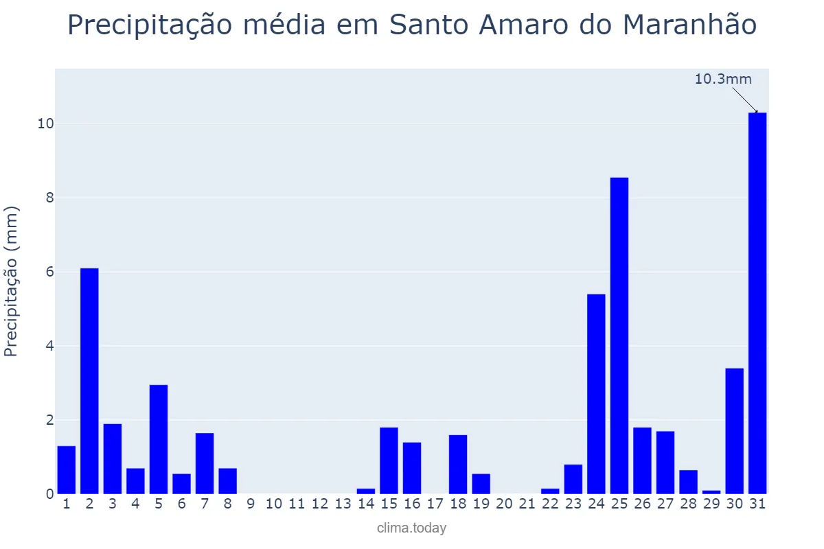 Precipitação em dezembro em Santo Amaro do Maranhão, MA, BR