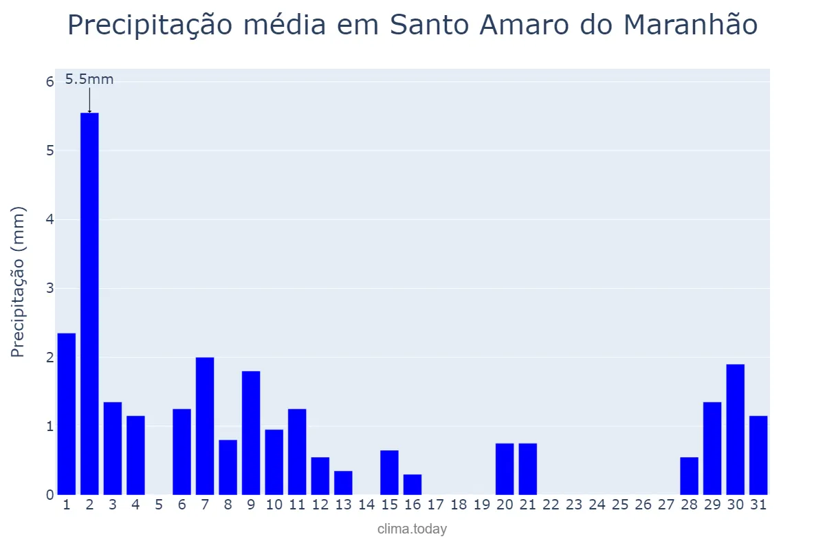 Precipitação em julho em Santo Amaro do Maranhão, MA, BR