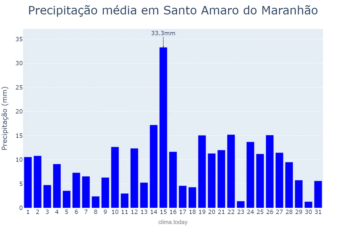 Precipitação em marco em Santo Amaro do Maranhão, MA, BR