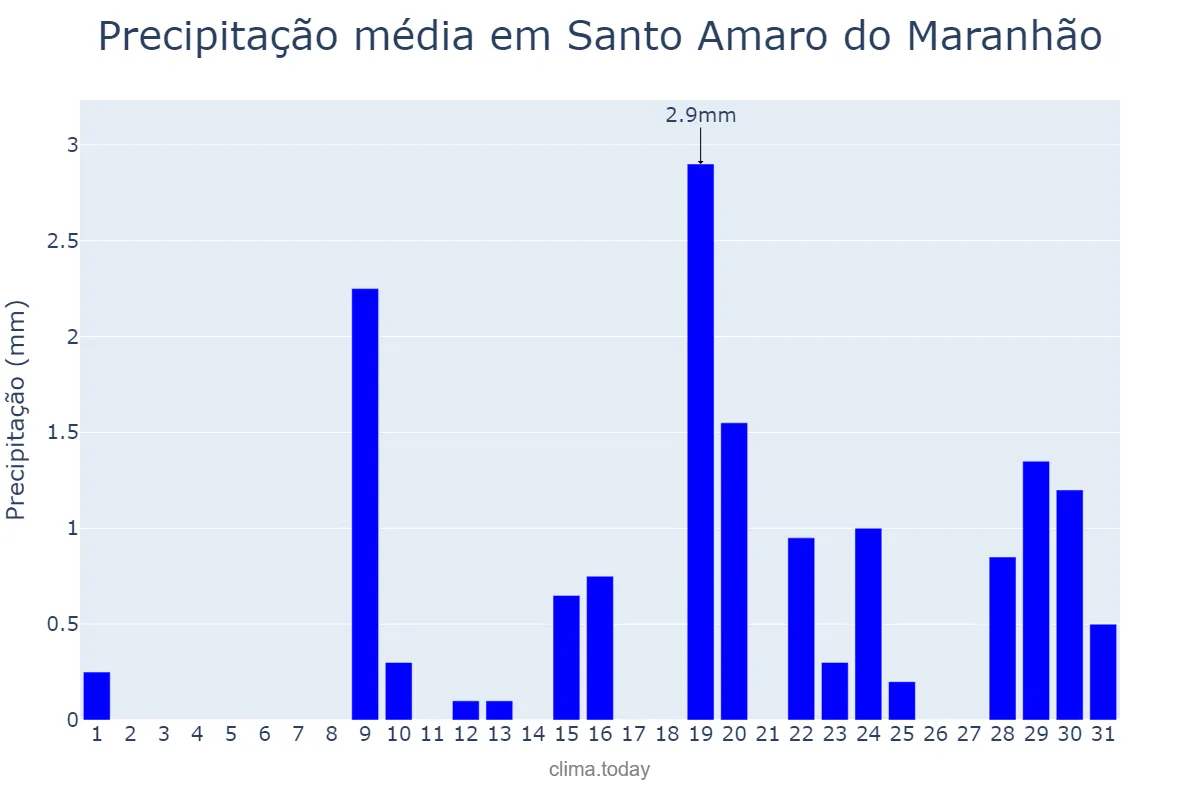 Precipitação em outubro em Santo Amaro do Maranhão, MA, BR