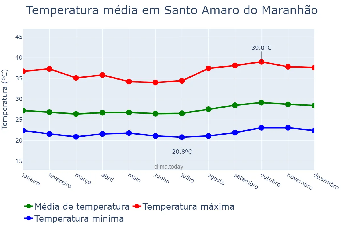Temperatura anual em Santo Amaro do Maranhão, MA, BR