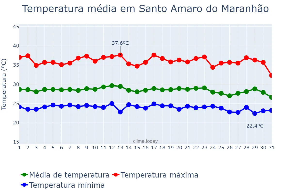 Temperatura em dezembro em Santo Amaro do Maranhão, MA, BR