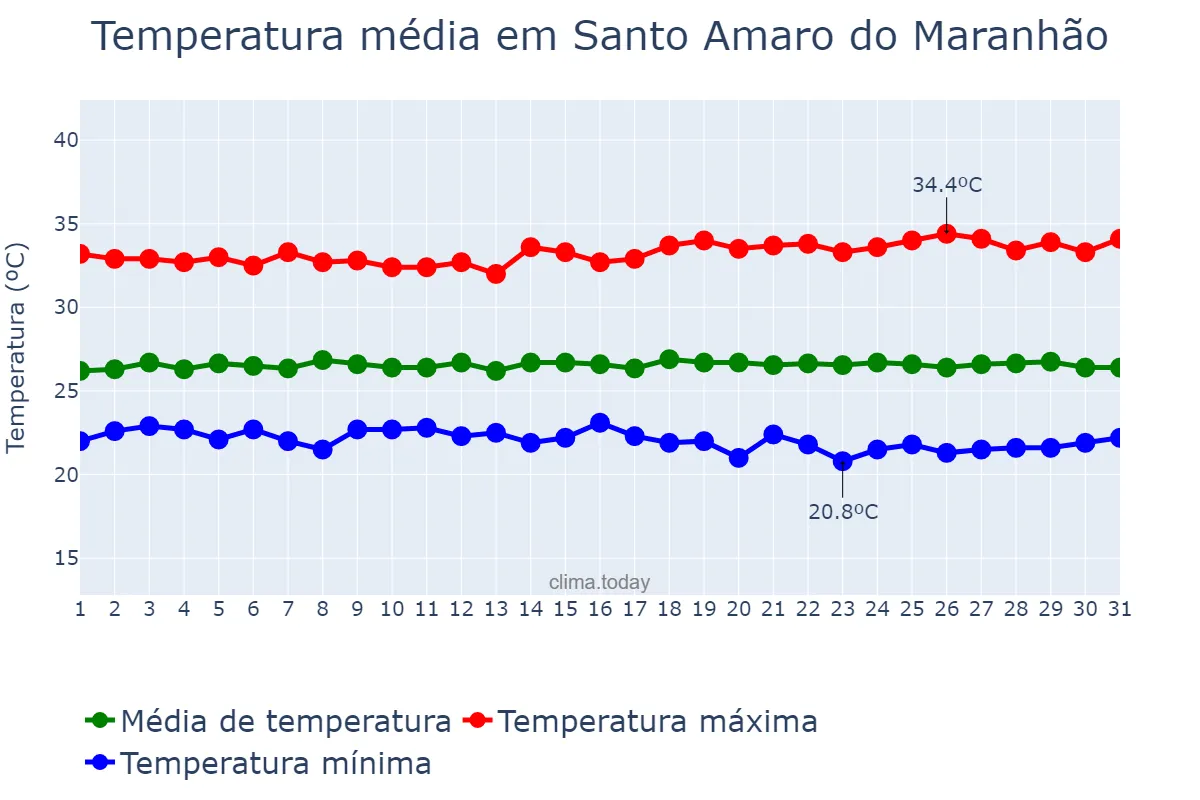 Temperatura em julho em Santo Amaro do Maranhão, MA, BR