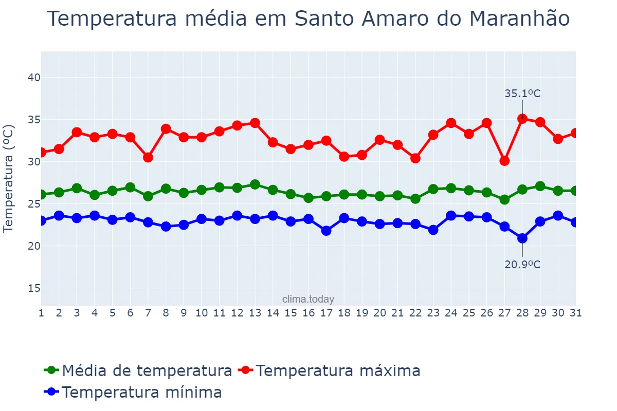 Temperatura em marco em Santo Amaro do Maranhão, MA, BR