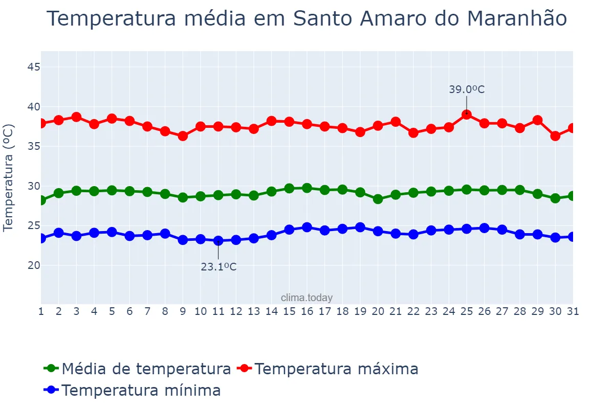 Temperatura em outubro em Santo Amaro do Maranhão, MA, BR