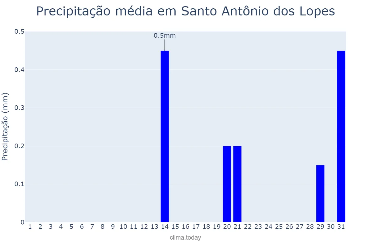 Precipitação em agosto em Santo Antônio dos Lopes, MA, BR