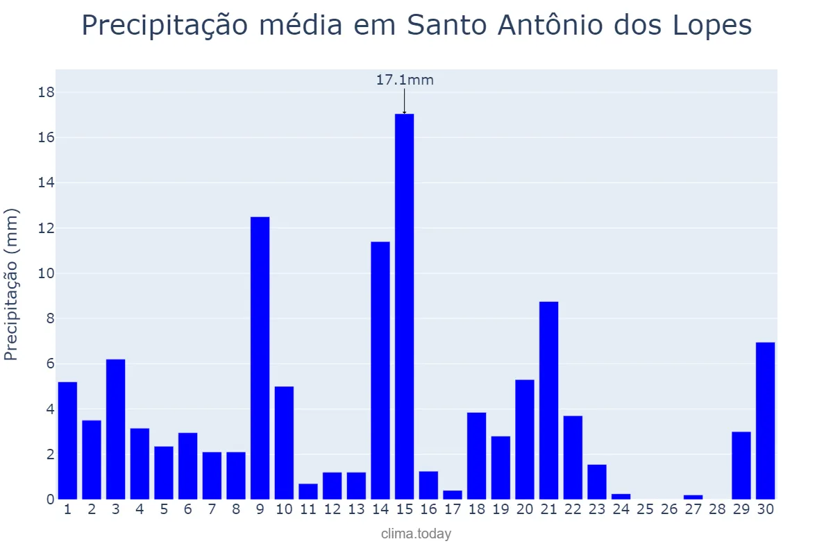 Precipitação em novembro em Santo Antônio dos Lopes, MA, BR