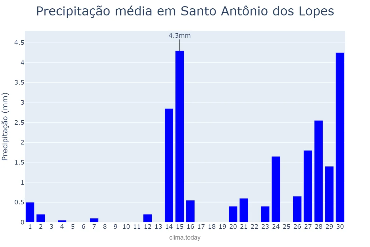 Precipitação em setembro em Santo Antônio dos Lopes, MA, BR