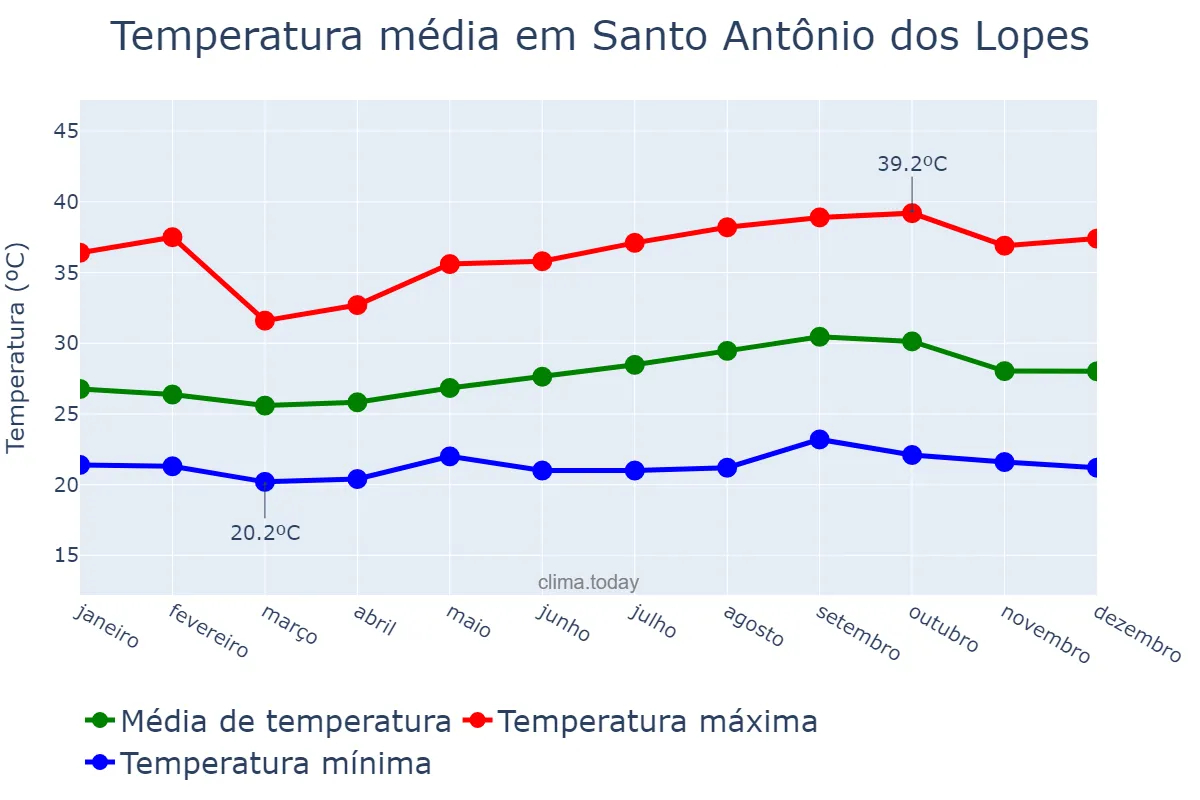 Temperatura anual em Santo Antônio dos Lopes, MA, BR