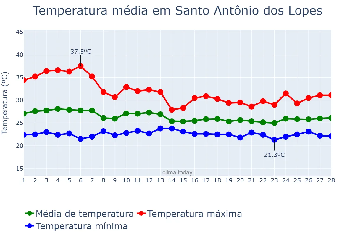 Temperatura em fevereiro em Santo Antônio dos Lopes, MA, BR
