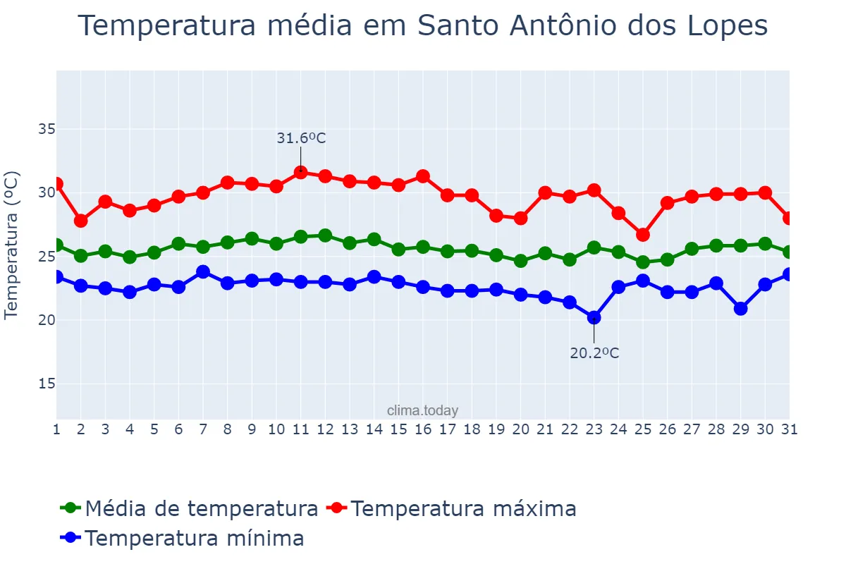 Temperatura em marco em Santo Antônio dos Lopes, MA, BR