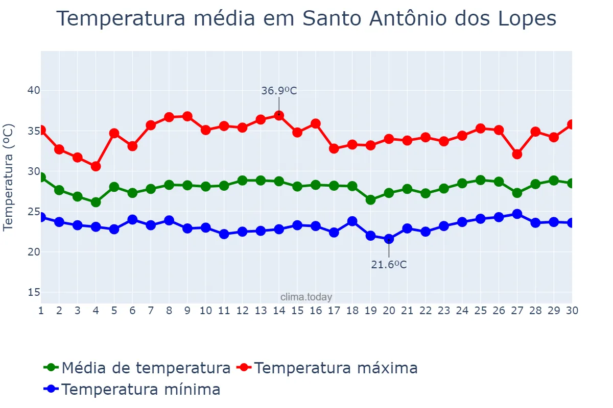 Temperatura em novembro em Santo Antônio dos Lopes, MA, BR