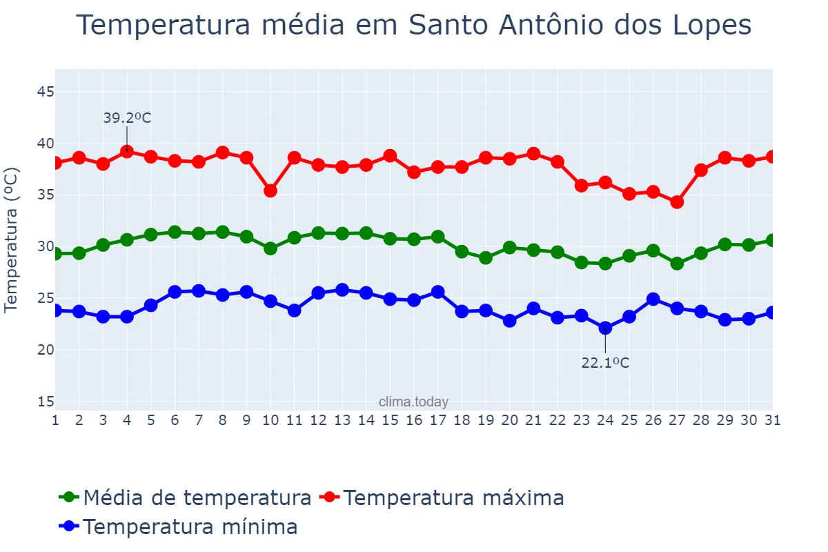 Temperatura em outubro em Santo Antônio dos Lopes, MA, BR