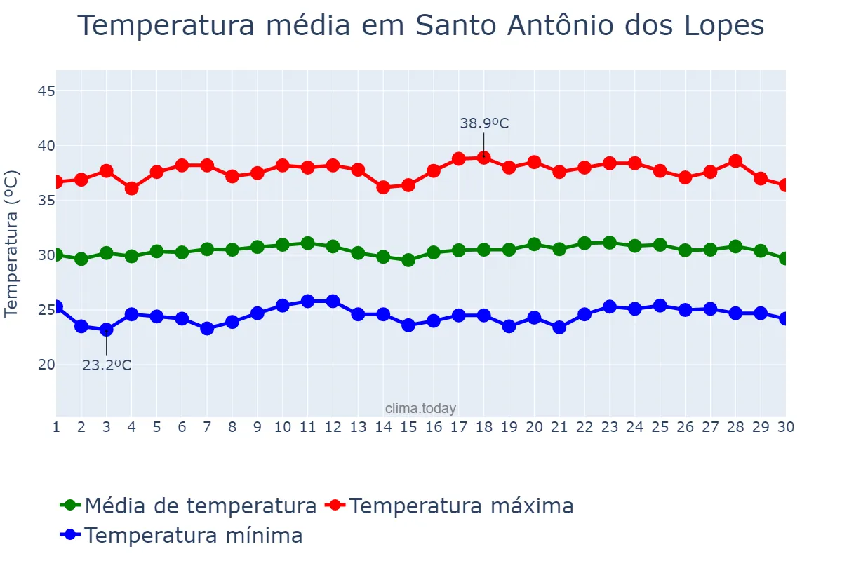 Temperatura em setembro em Santo Antônio dos Lopes, MA, BR
