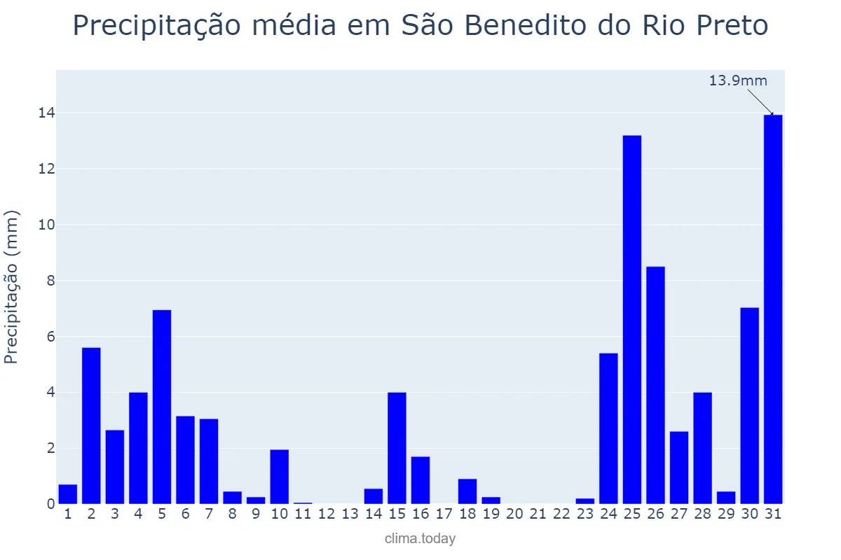 Precipitação em dezembro em São Benedito do Rio Preto, MA, BR