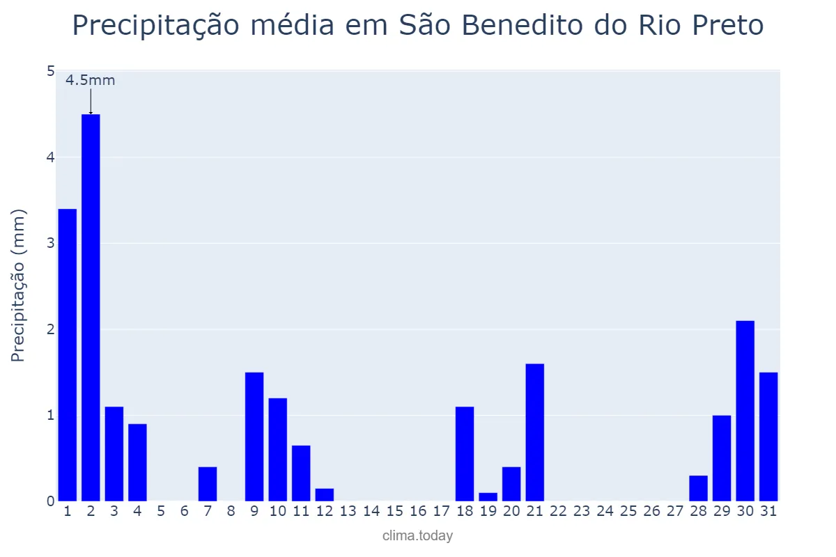 Precipitação em julho em São Benedito do Rio Preto, MA, BR