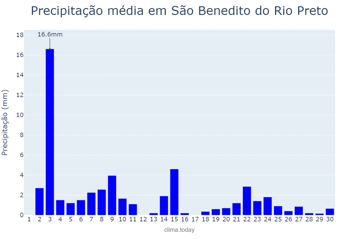 Precipitação em novembro em São Benedito do Rio Preto, MA, BR