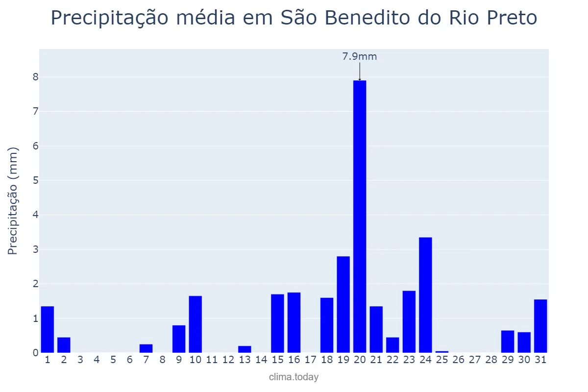 Precipitação em outubro em São Benedito do Rio Preto, MA, BR