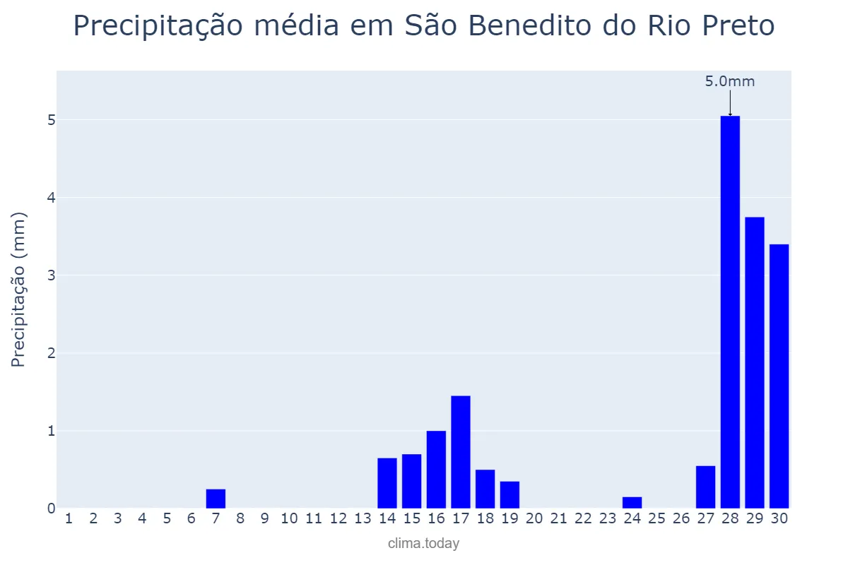 Precipitação em setembro em São Benedito do Rio Preto, MA, BR