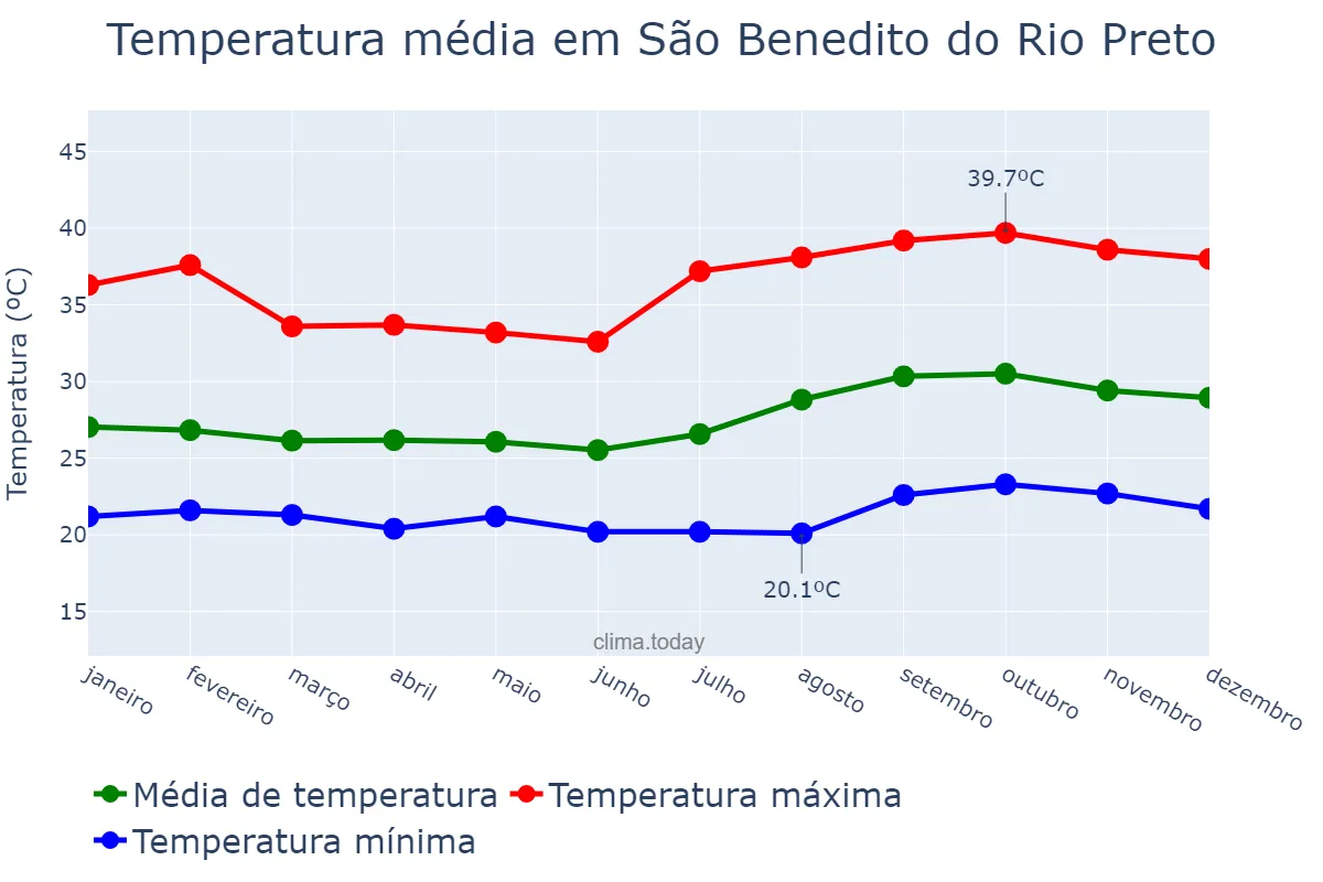 Temperatura anual em São Benedito do Rio Preto, MA, BR