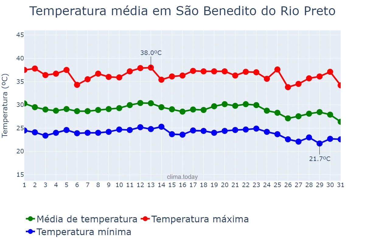Temperatura em dezembro em São Benedito do Rio Preto, MA, BR