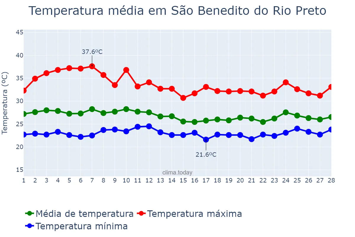 Temperatura em fevereiro em São Benedito do Rio Preto, MA, BR