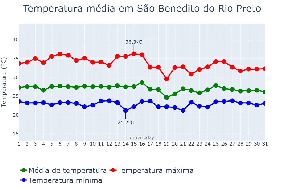 Temperatura em janeiro em São Benedito do Rio Preto, MA, BR