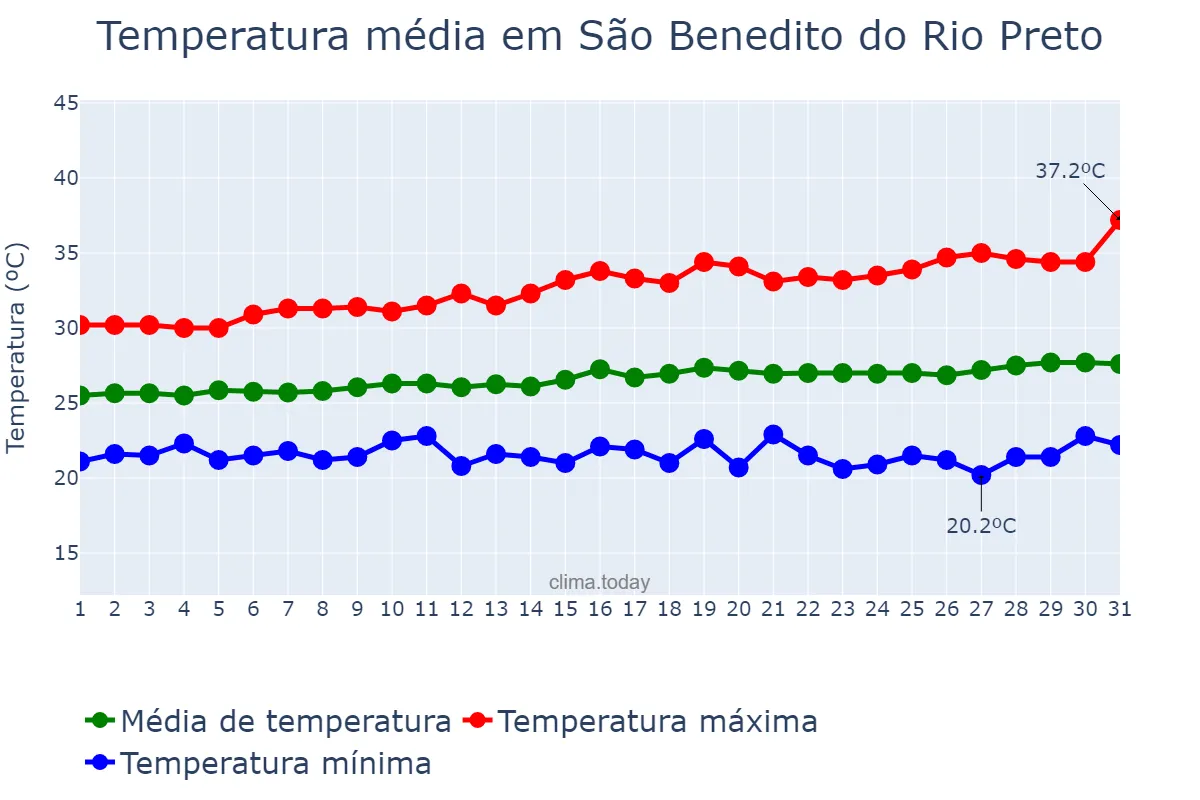 Temperatura em julho em São Benedito do Rio Preto, MA, BR