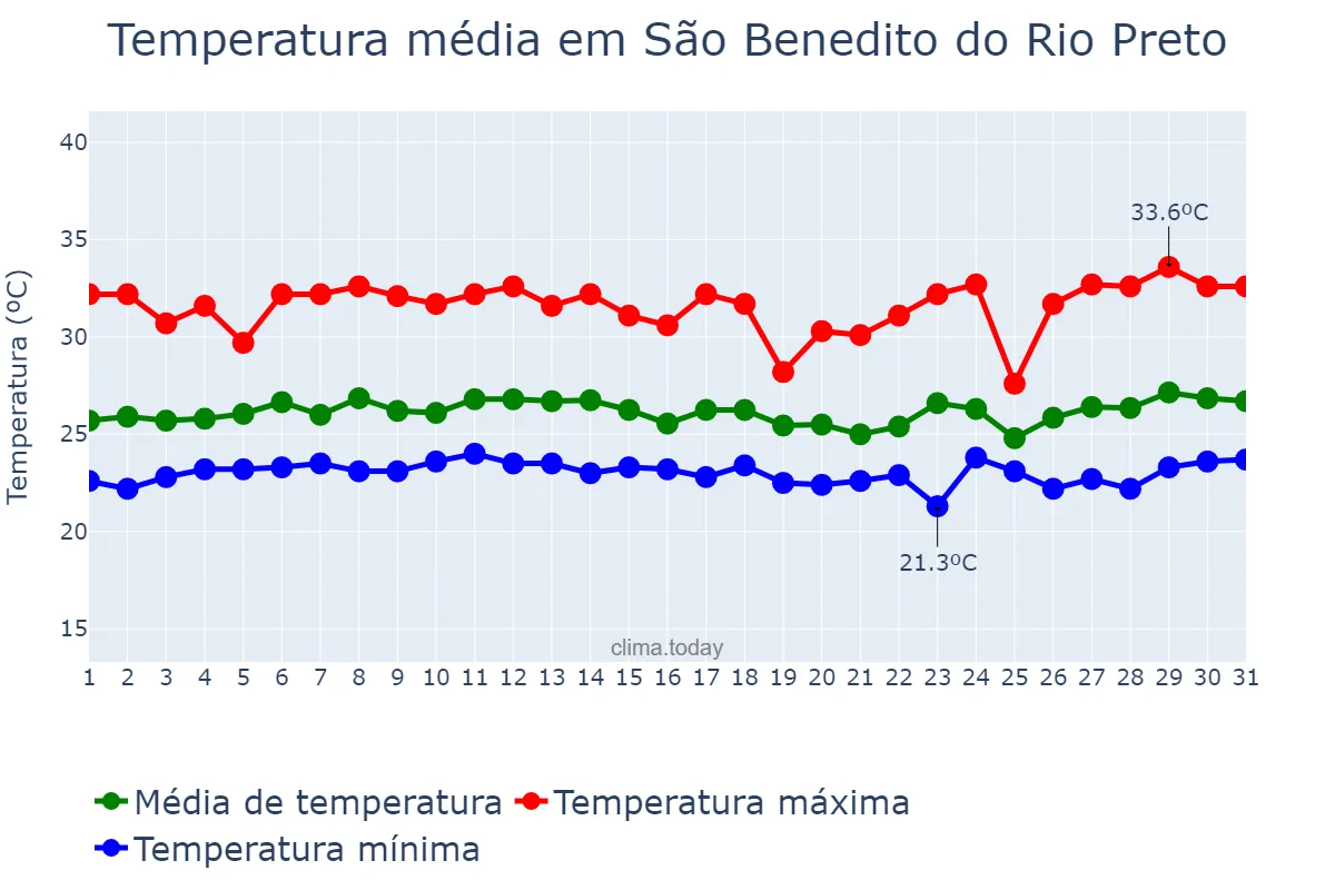 Temperatura em marco em São Benedito do Rio Preto, MA, BR